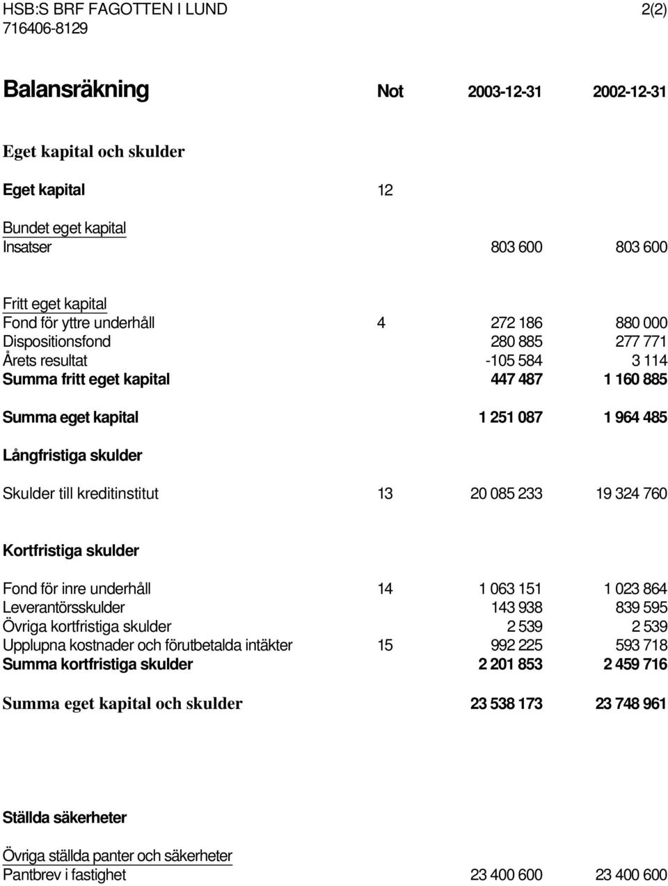 Kortfristiga skulder Fond för inre underhåll 14 1 063 151 1 023 864 Leverantörsskulder 143 938 839 595 Övriga kortfristiga skulder 2 539 2 539 Upplupna kostnader och förutbetalda intäkter 15 992 225