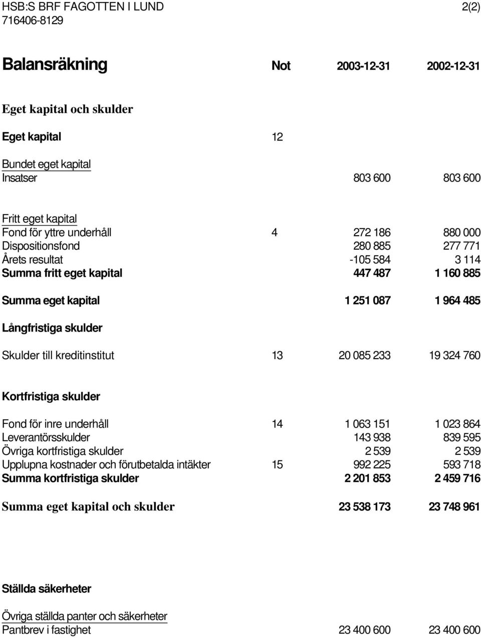 Kortfristiga skulder Fond för inre underhåll 14 1 063 151 1 023 864 Leverantörsskulder 143 938 839 595 Övriga kortfristiga skulder 2 539 2 539 Upplupna kostnader och förutbetalda intäkter 15 992 225