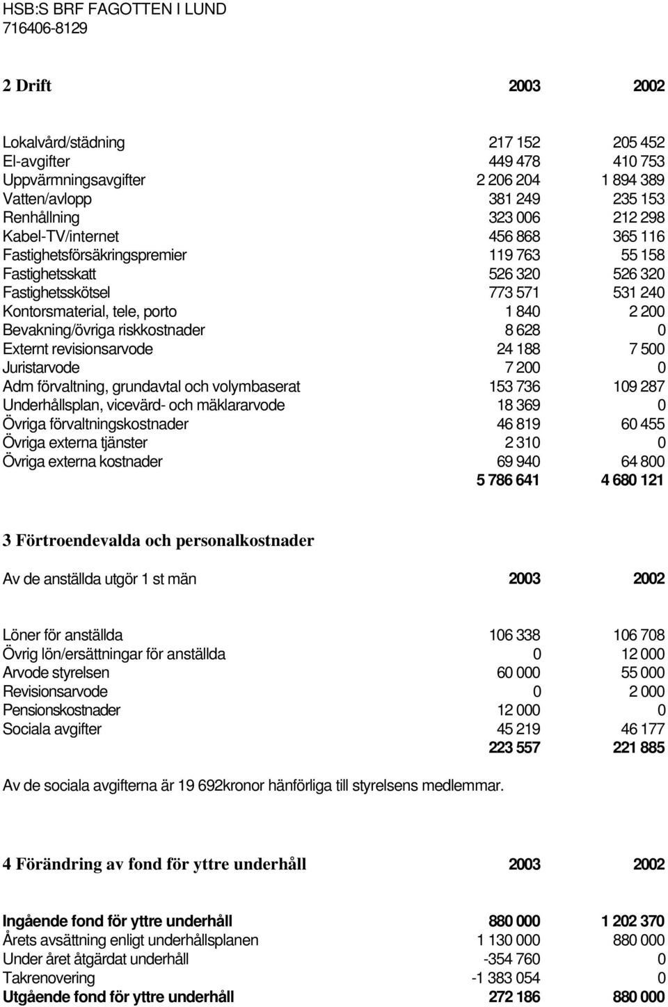 628 0 Externt revisionsarvode 24 188 7 500 Juristarvode 7 200 0 Adm förvaltning, grundavtal och volymbaserat 153 736 109 287 Underhållsplan, vicevärd- och mäklararvode 18 369 0 Övriga