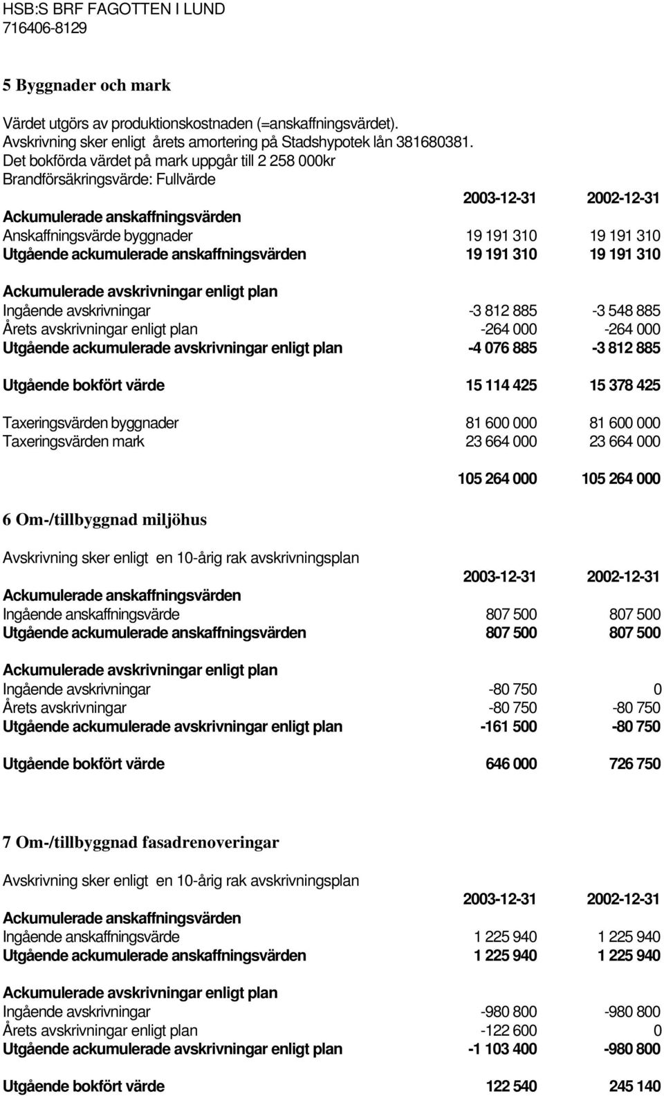 Ingående avskrivningar -3 812 885-3 548 885 Årets avskrivningar enligt plan -264 000-264 000 Utgående ackumulerade avskrivningar enligt plan -4 076 885-3 812 885 Utgående bokfört värde 15 114 425 15