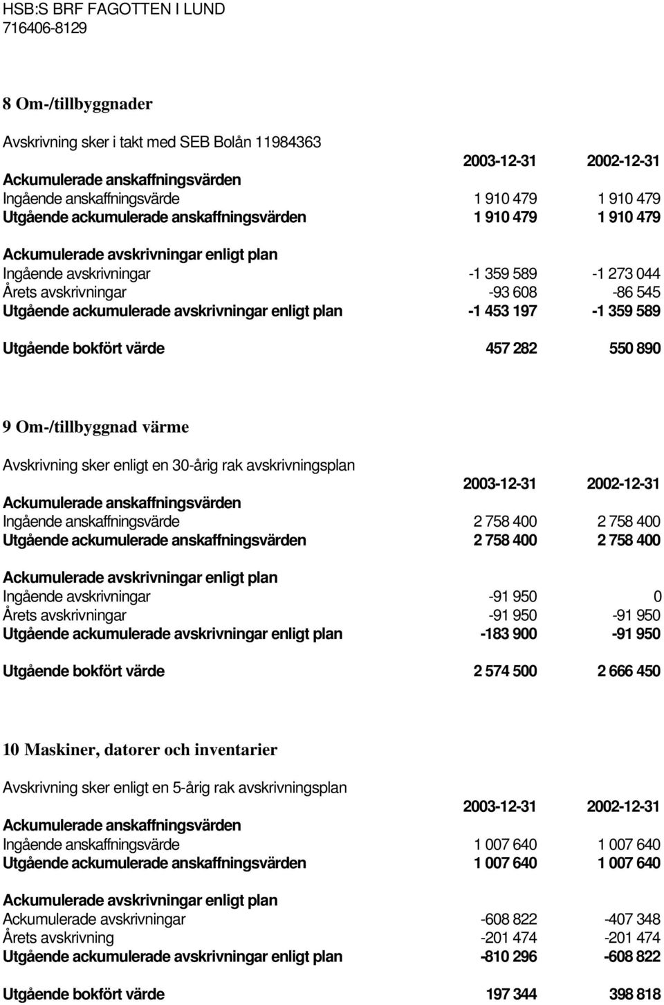 sker enligt en 30-årig rak avskrivningsplan Ingående anskaffningsvärde 2 758 400 2 758 400 Utgående ackumulerade anskaffningsvärden 2 758 400 2 758 400 Ingående avskrivningar -91 950 0 Årets