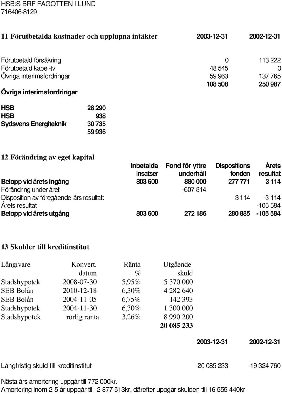 277 771 3 114 Förändring under året -607 814 Disposition av föregående års resultat: 3 114-3 114 Årets resultat -105 584 Belopp vid årets utgång 803 600 272 186 280 885-105 584 13 Skulder till