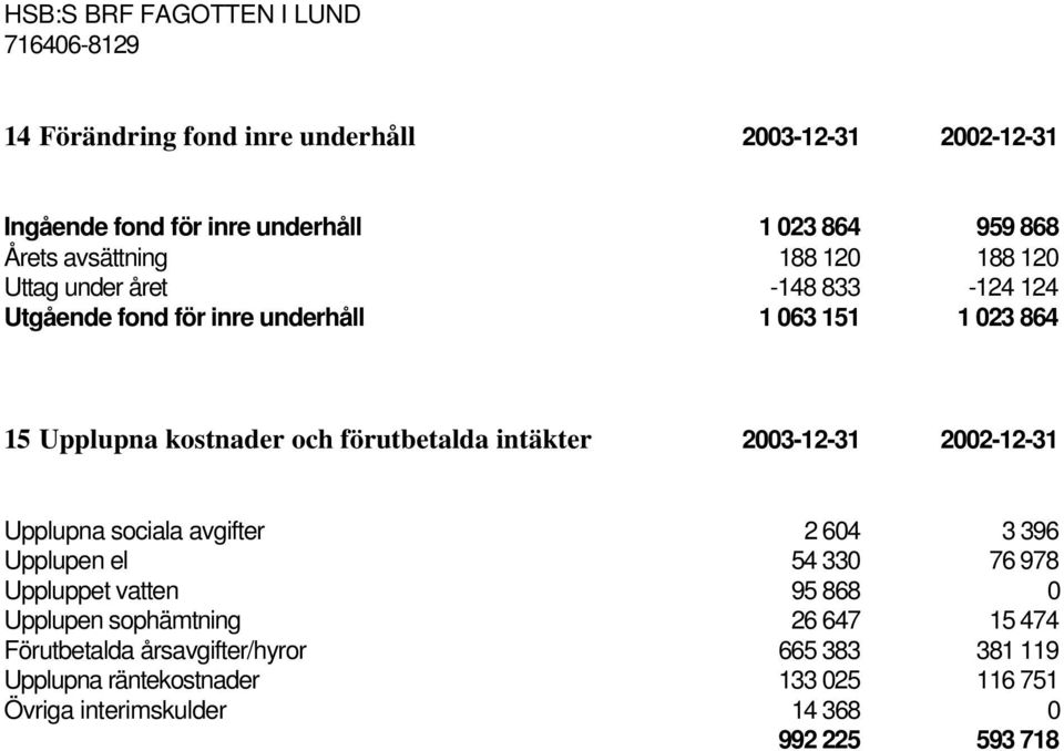 intäkter Upplupna sociala avgifter 2 604 3 396 Upplupen el 54 330 76 978 Uppluppet vatten 95 868 0 Upplupen sophämtning 26 647