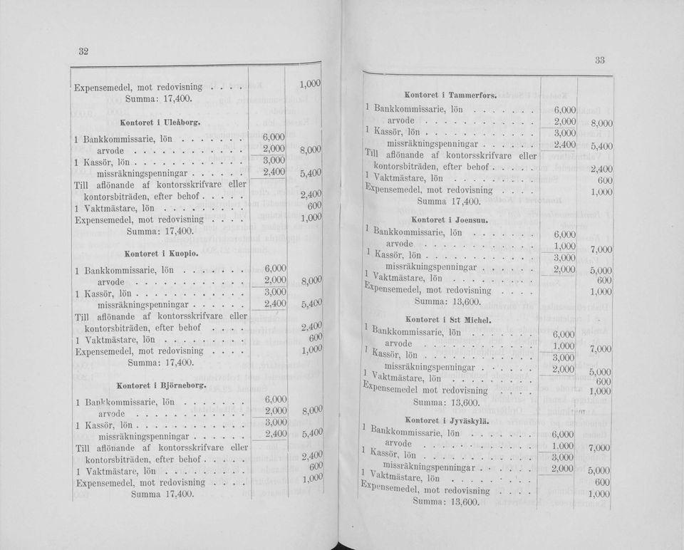 .. arvode... 1 Kassör, lö n... missräkningspenningar... Tili aflönande af kontorsskrifvare eller kontorsbiträden, efter behof.... 1 Vaktmästare, l ö n... Expensemedel, mot redovisning.... Summa: 17,400.