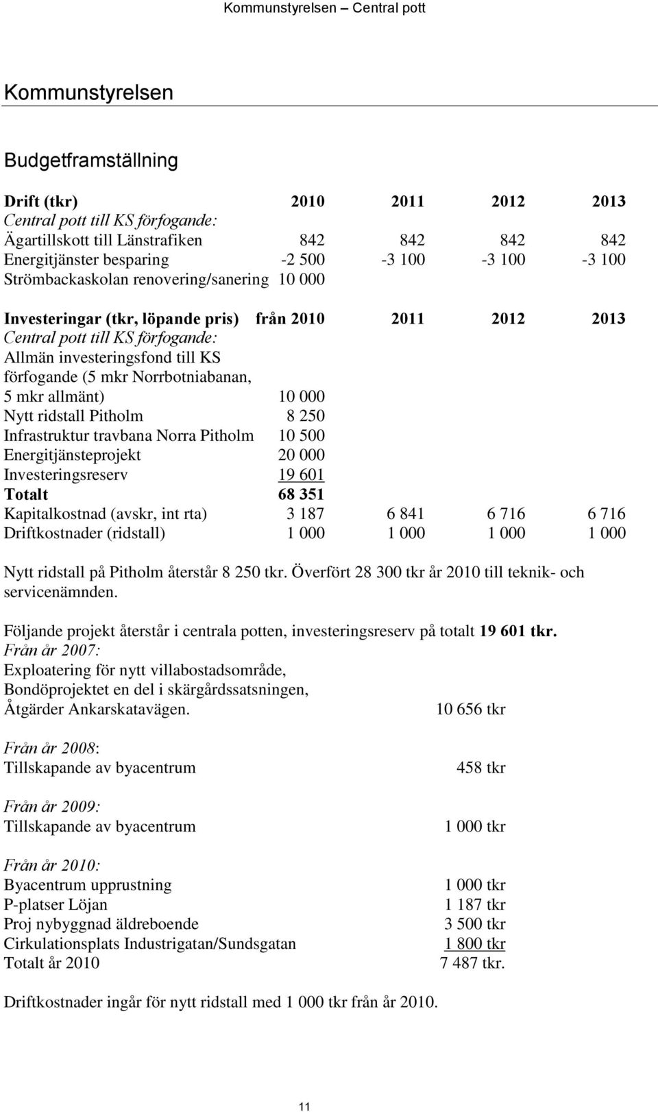 KS förfogande (5 mkr Norrbotniabanan, 5 mkr allmänt) 10 000 Nytt ridstall Pitholm 8 250 Infrastruktur travbana Norra Pitholm 10 500 Energitjänsteprojekt 20 000 Investeringsreserv 19 601 Totalt 68 351