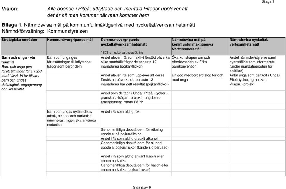 och unga - vår framtid Barn och unga ges förutsättningar för en god start i livet. Vi tar tillvara barn och ungas delaktighet, engagemang och kreativitet.