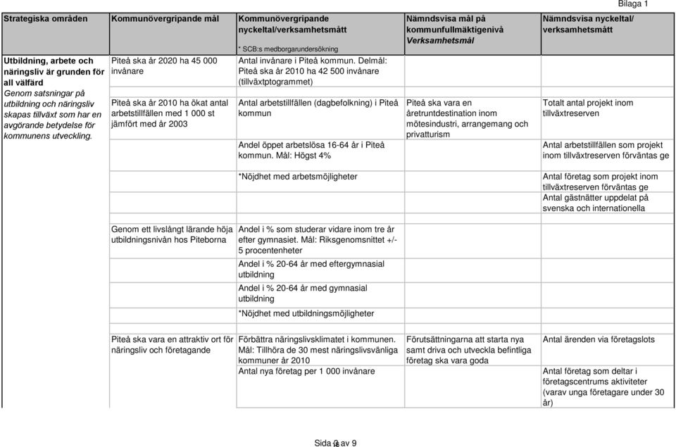 Piteå ska år 2020 ha 45 000 invånare Piteå ska år 2010 ha ökat antal arbetstillfällen med 1 000 st jämfört med år 2003 * SCB:s medborgarundersökning Antal invånare i Piteå kommun.