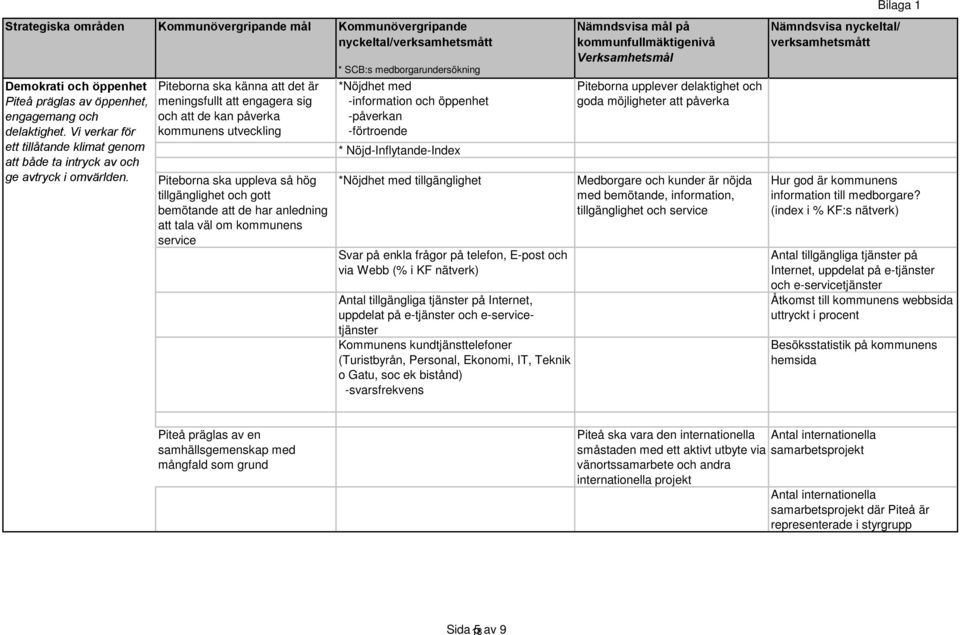 Piteborna ska känna att det är meningsfullt att engagera sig och att de kan påverka kommunens utveckling Piteborna ska uppleva så hög tillgänglighet och gott bemötande att de har anledning att tala
