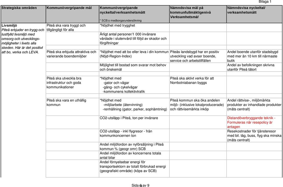 Piteå ska vara tryggt och tillgängligt för alla Piteå ska erbjuda attraktiva och varierande boendemiljöer * SCB:s medborgarundersökning *Nöjdhet med trygghet Årligt antal personer/1 000 invånare