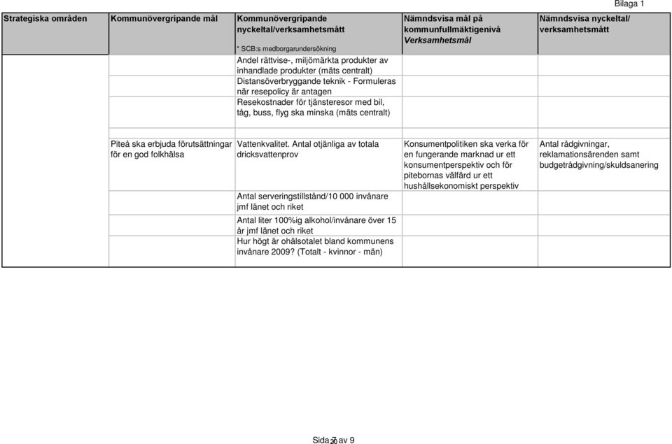Verksamhetsmål Bilaga 1 Nämndsvisa nyckeltal/ verksamhetsmått Piteå ska erbjuda förutsättningar för en god folkhälsa Vattenkvalitet.