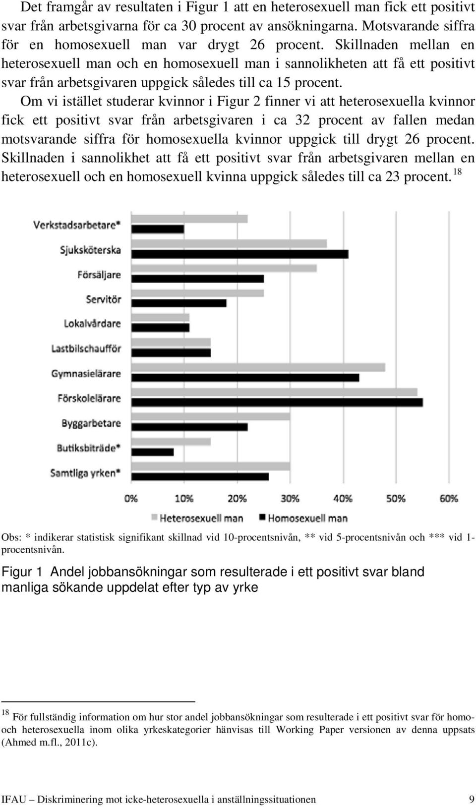 Skillnaden mellan en heterosexuell man och en homosexuell man i sannolikheten att få ett positivt svar från arbetsgivaren uppgick således till ca 15 procent.