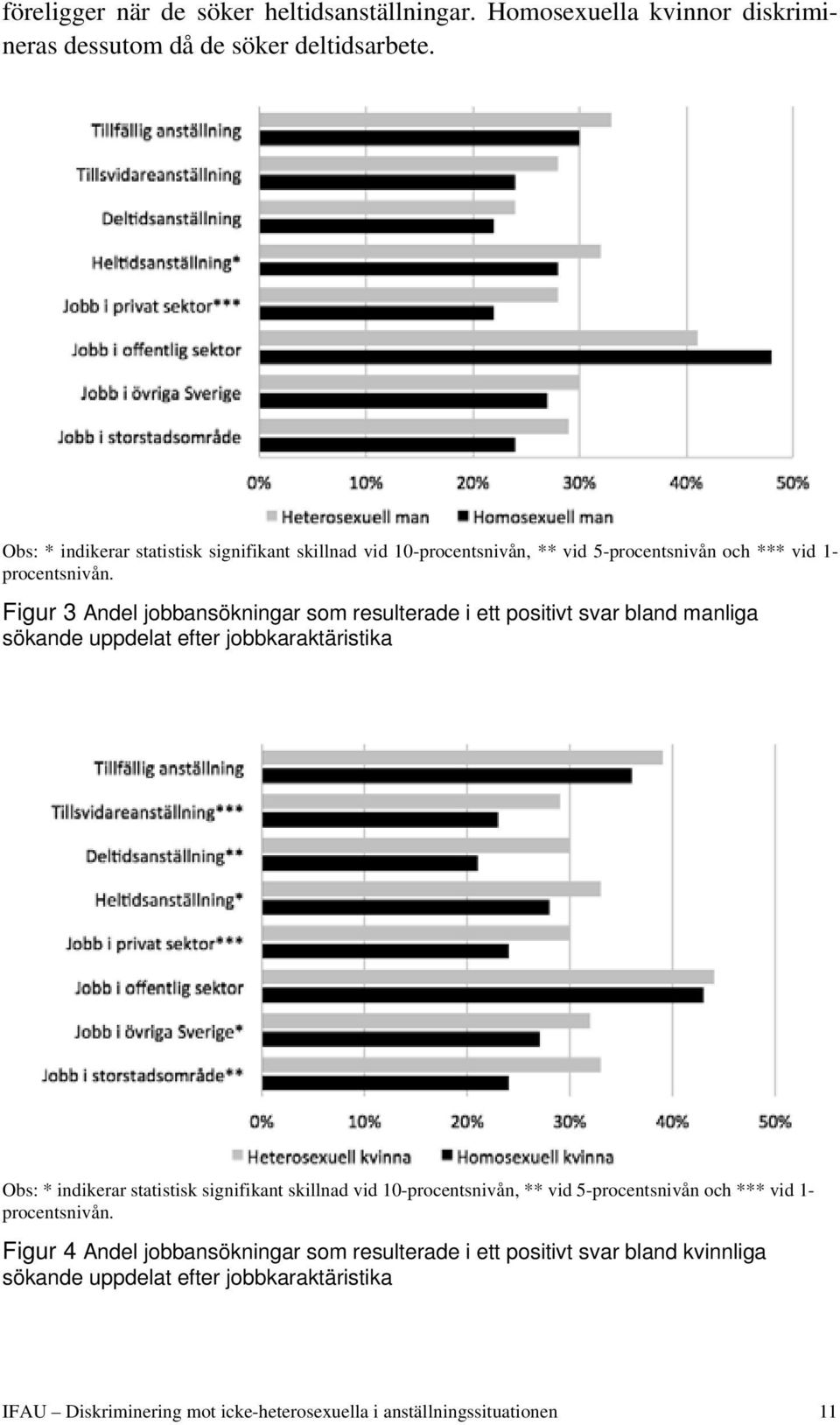 Figur 3 Andel jobbansökningar som resulterade i ett positivt svar bland manliga sökande uppdelat efter jobbkaraktäristika  Figur 4 Andel jobbansökningar som resulterade i