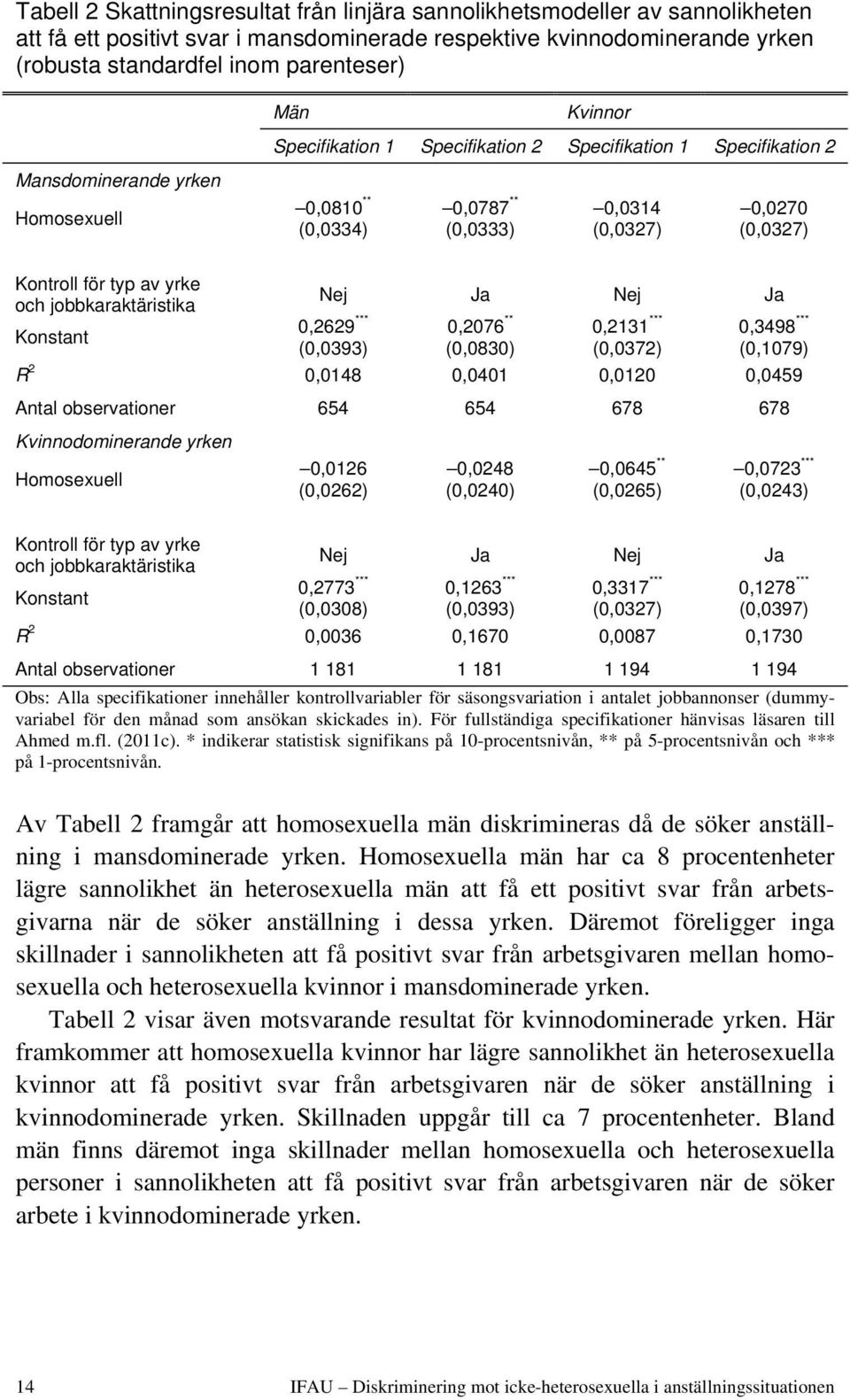 yrke och jobbkaraktäristika Konstant Nej Ja Nej Ja 0,2629 *** (0,0393) 0,2076 ** (0,0830) 0,2131 *** (0,0372) 0,3498 *** (0,1079) R 2 0,0148 0,0401 0,0120 0,0459 Antal observationer 654 654 678 678