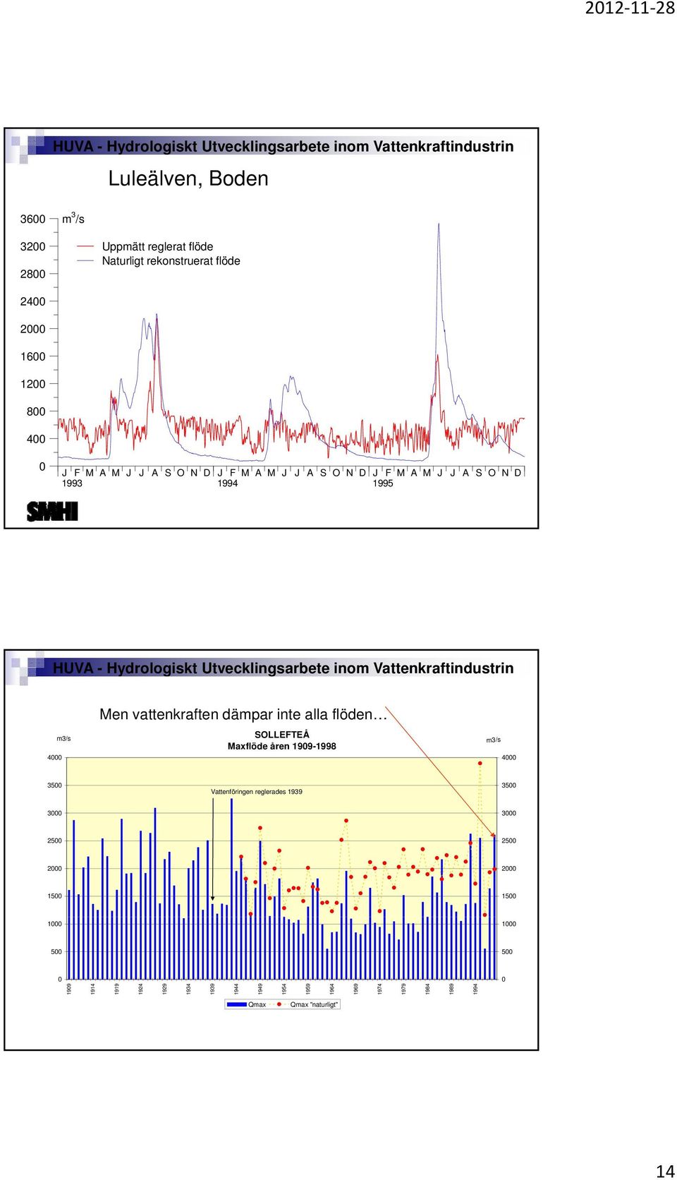 alla flöden SOLLEFTEÅ Maxflöde åren 199-1998 m3/s 4 35 Vattenföringen reglerades 1939 35 3 3 25 25 2 2 15 15 1 1