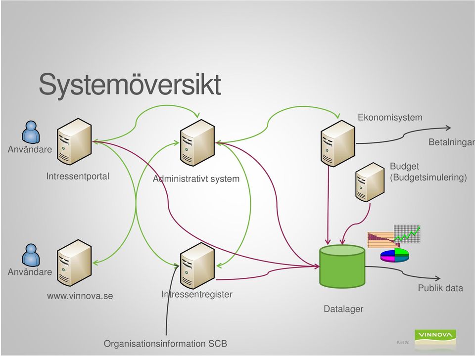 (Budgetsimulering) Användare www.vinnova.