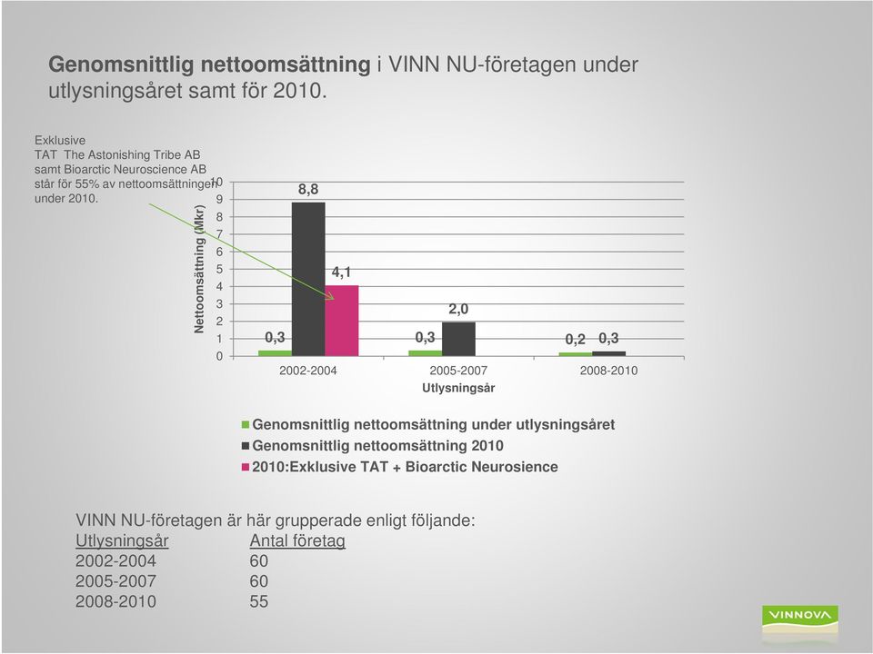 9 8 7 6 5 4 3 2 1 0 Nettoomsättning (Mkr) 8,8 4,1 2,0 0,3 0,3 0,2 0,3 2002-2004 2005-2007 2008-2010 Utlysningsår Genomsnittlig