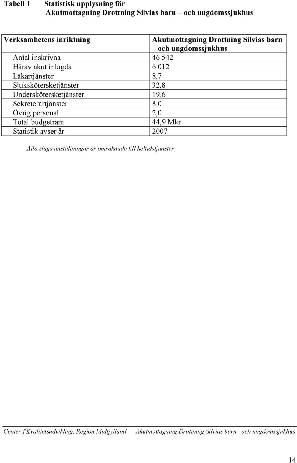 Underskötersketjänster 19,6 Sekreterartjänster 8,0 Övrig personal 2,0 Total budgetram 44,9 Mkr Statistik avser år 2007 Alla slags