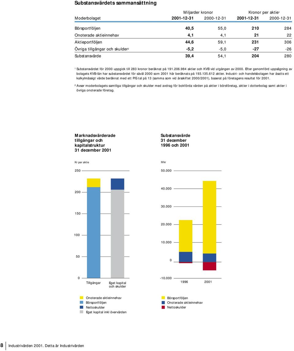984 aktier och KVB vid utgången av 2000. Efter genomförd uppsägning av bolagets KVB-lån har substansvärdet för såväl 2000 som 2001 här beräknats på 193.135.612 aktier.