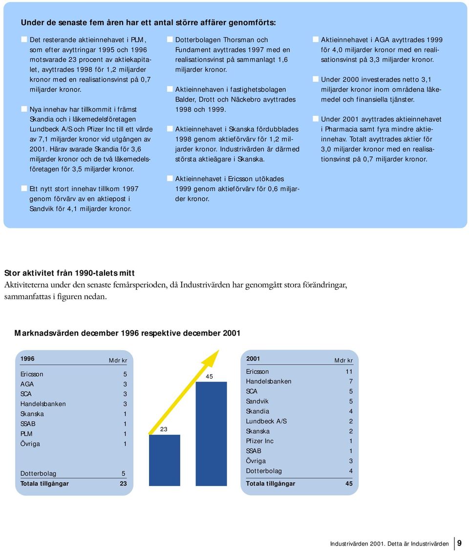 Nya innehav har tillkommit i främst Skandia och i läkemedelsföretagen Lundbeck A/S och Pfizer Inc till ett värde av 7,1 miljarder kronor vid utgången av 2001.