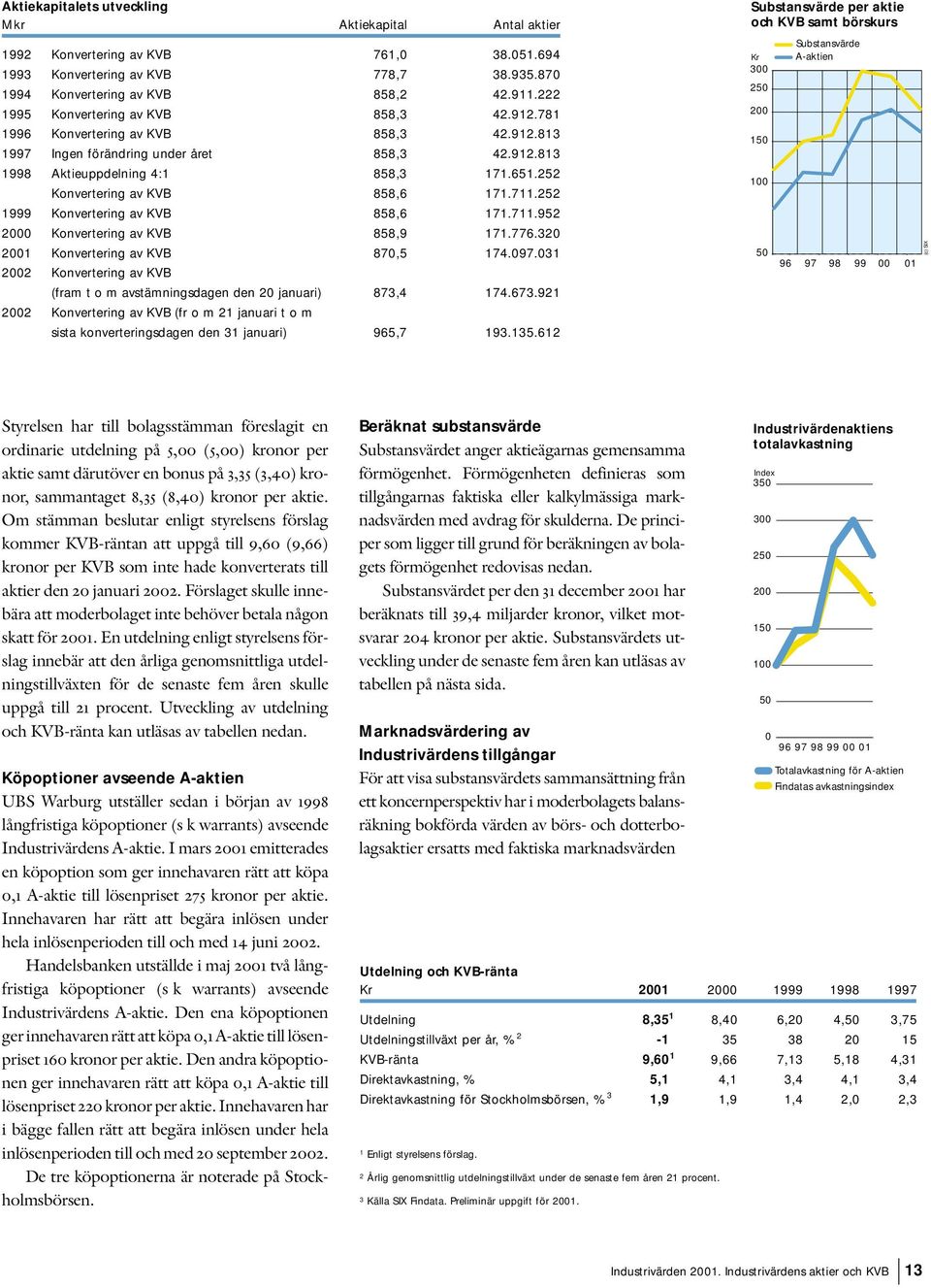 252 Konvertering av KVB 858,6 171.711.252 1999 Konvertering av KVB 858,6 171.711.952 2000 Konvertering av KVB 858,9 171.776.320 2001 Konvertering av KVB 870,5 174.097.