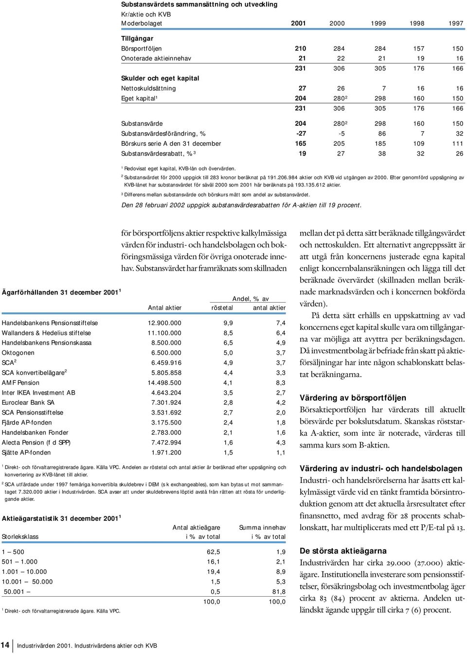 32 Börskurs serie A den 31 december 165 205 185 109 111 Substansvärdesrabatt, % 3 19 27 38 32 26 1 Redovisat eget kapital, KVB-lån och övervärden.