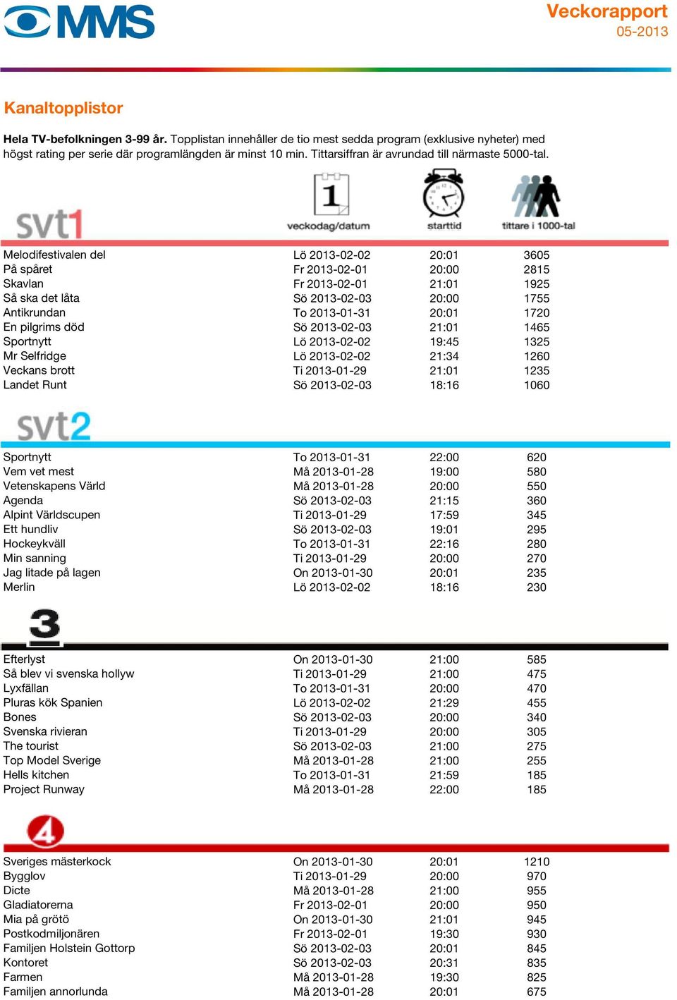 2013-01-31 22:00 620 Vem vet mest Må 2013-01-28 19:00 580 Vetenskapens Värld Må 2013-01-28 20:00 550 Agenda Sö 2013-02-03 21:15 360 Alpint Världscupen Ti 2013-01-29 17:59 345 Ett hundliv Sö