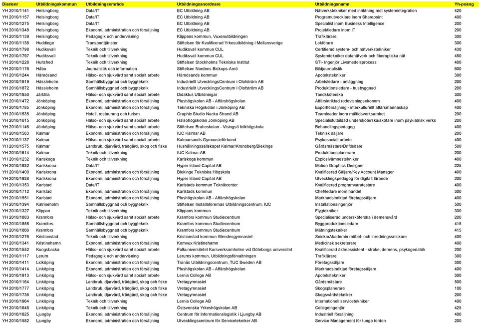 2010/1139 Helsingborg Pedagogik och undervisning Klippans kommun, Vuxenutbildningen Trafiklärare 300 YH 2010/1136 Huddinge Transporttjänster Stiftelsen för Kvalificerad Yrkesutbildning i
