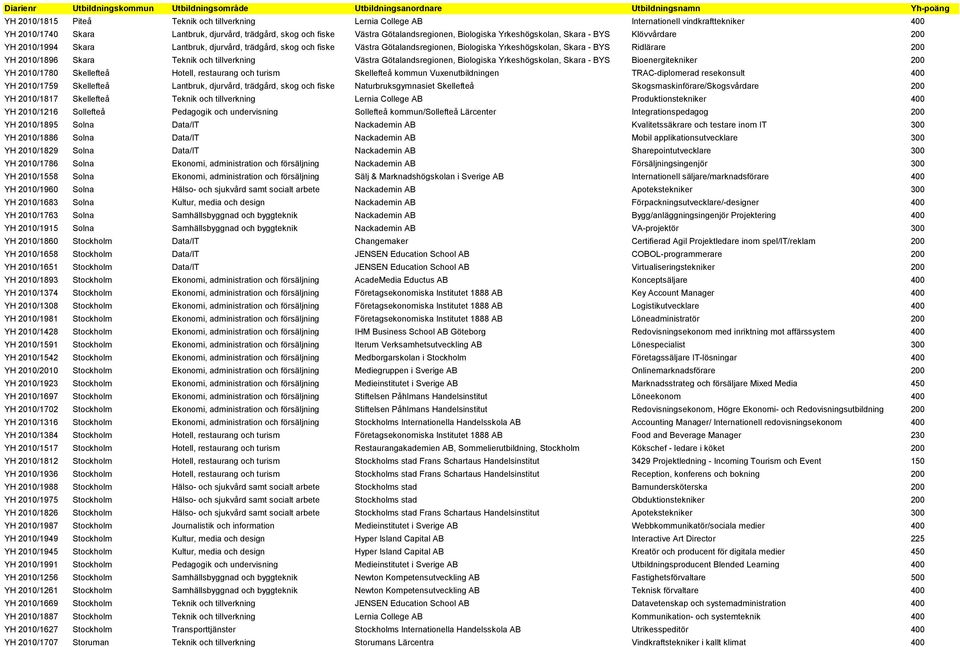 Skara Teknik och tillverkning Västra Götalandsregionen, Biologiska Yrkeshögskolan, Skara - BYS Bioenergitekniker 200 YH 2010/1780 Skellefteå Hotell, restaurang och turism Skellefteå kommun