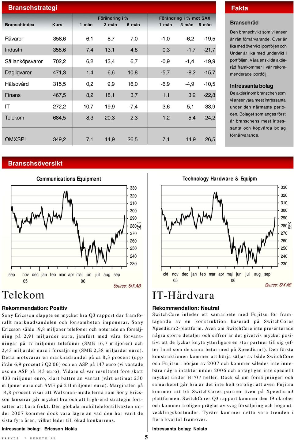 5,1-33,9 Telekom 684,5 8,3 2,3 2,3 1,2 5,4-24,2 OMXSPI 349,2 7,1 14,9 26,5 7,1 14,9 26,5 Fakta Branschråd Den branschvikt som vi anser är rätt förnärvarande.