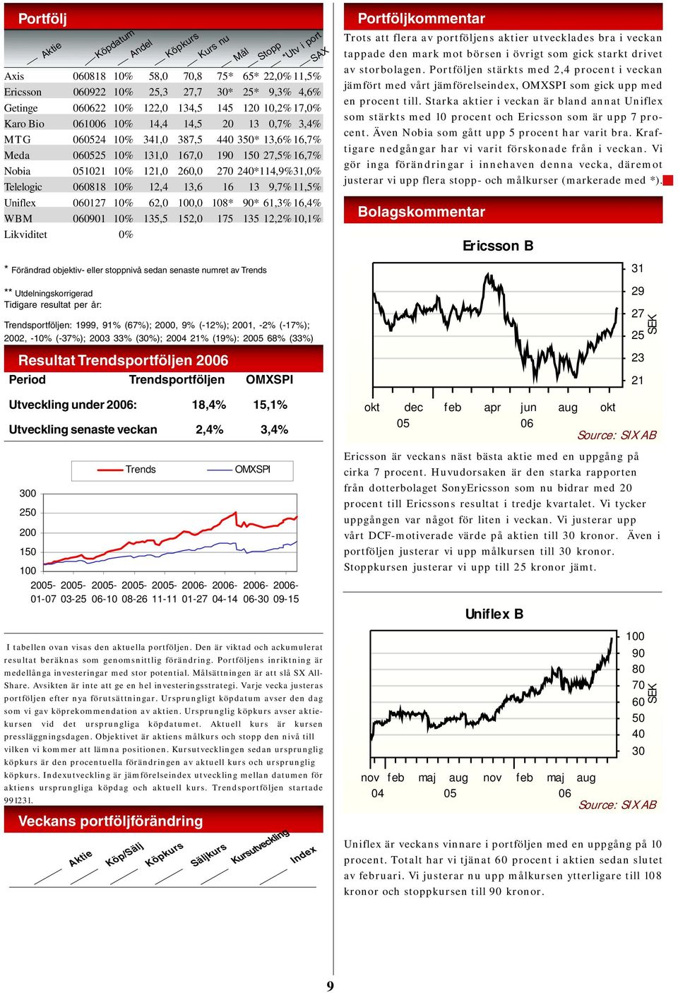135,5 152, 175 135 12,2% 1,1% Likviditet % * Förändrad objektiv- eller stoppnivå sedan senaste numret av Trends ** Utdelningskorrigerad Tidigare resultat per år: Trendsportföljen: 1999, 91% (67%); 2,