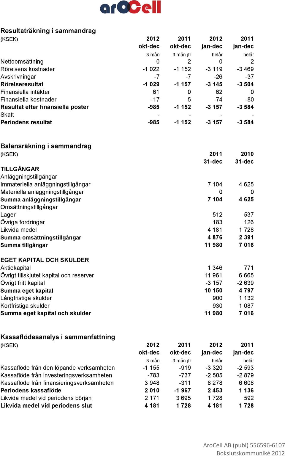 resultat -985-1 152-3 157-3 584 Balansräkning i sammandrag (KSEK) 2011 2010 31-dec 31-dec TILLGÅNGAR Anläggningstillgångar Immateriella anläggningstillgångar 7 104 4 625 Materiella