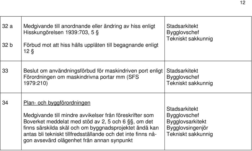 Plan- och byggförordningen Medgivande till mindre avvikelser från föreskrifter som Boverket meddelat med stöd av 2, 5 och 6, om det finns