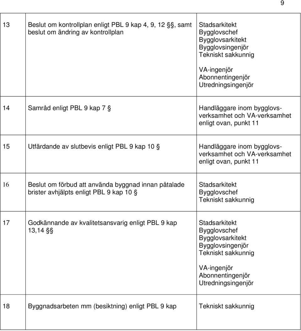 bygglovsverksamhet och VA-verksamhet 1 16 Beslut om förbud att använda byggnad innan påtalade brister avhjälpts enligt PBL 9 kap 10 17