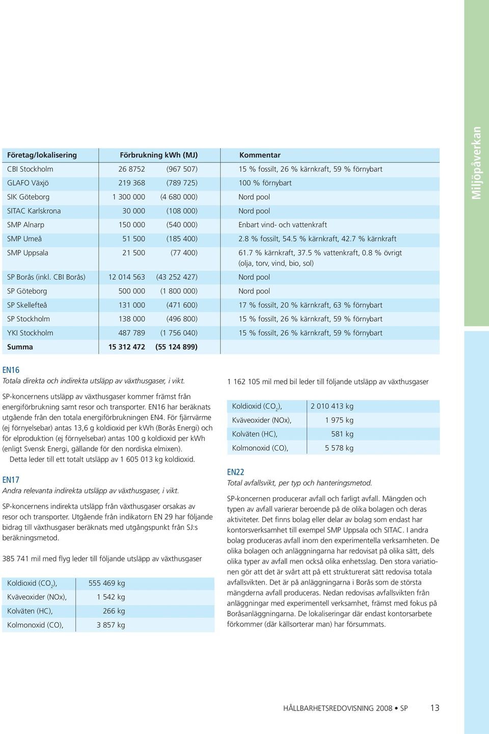 7 % kärnkraft SMP Uppsala 21 500 (77 400) 61.7 % kärnkraft, 37.5 % vattenkraft, 0.8 % övrigt (olja, torv, vind, bio, sol) SP Borås (inkl.