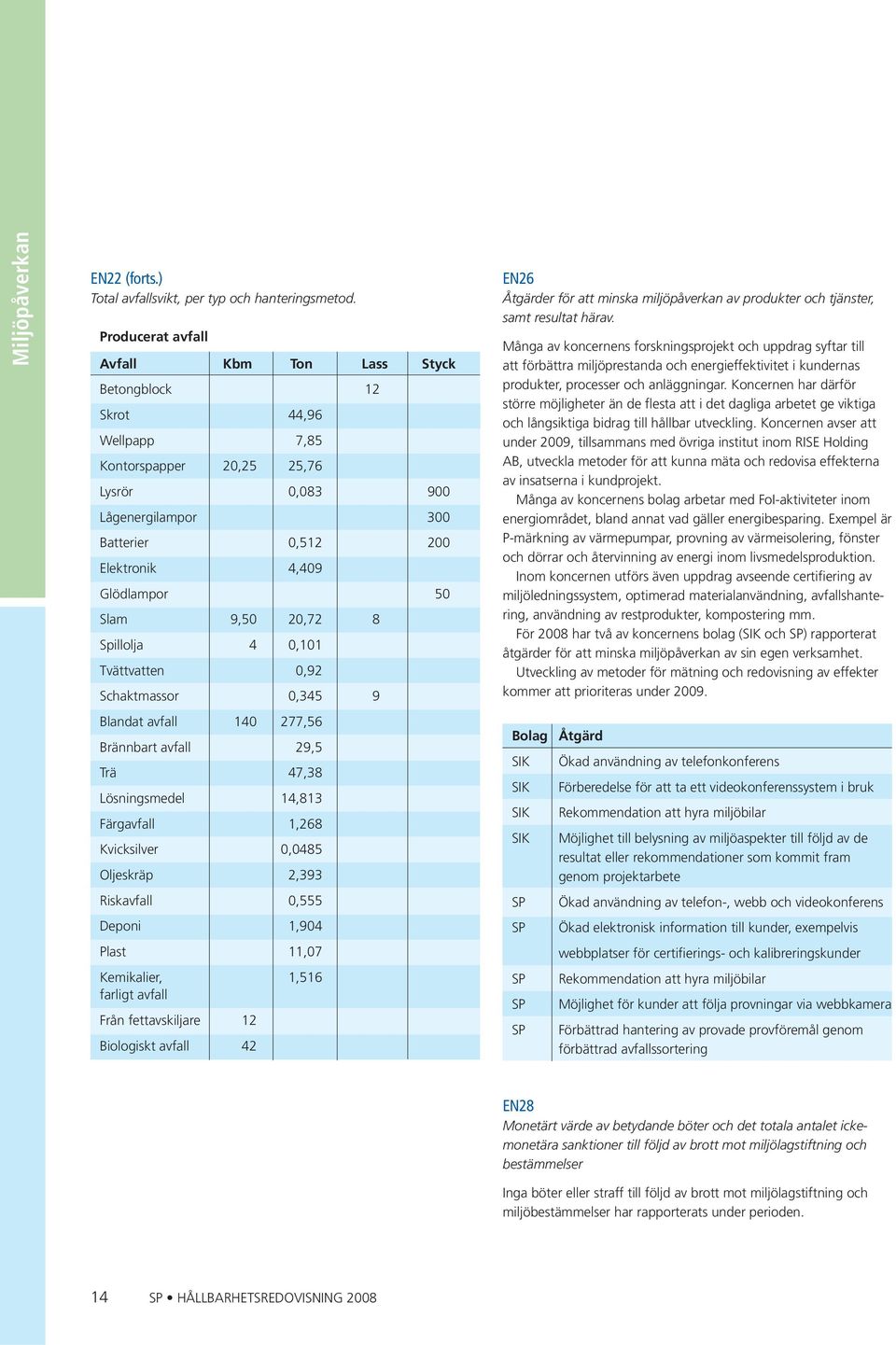 Slam 9,50 20,72 8 Spillolja 4 0,101 Tvättvatten 0,92 Schaktmassor 0,345 9 Blandat avfall 140 277,56 Brännbart avfall 29,5 Trä 47,38 Lösningsmedel 14,813 Färgavfall 1,268 Kvicksilver 0,0485 Oljeskräp