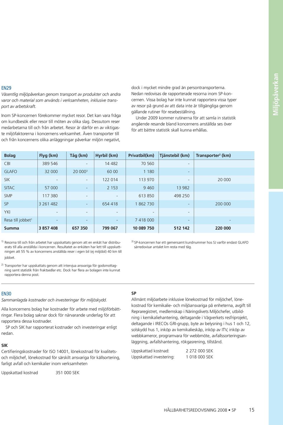 Även transporter till och från koncernens olika anläggningar påverkar miljön negativt, dock i mycket mindre grad än persontransporterna. Nedan redovisas de rapporterade resorna inom SP-koncernen.