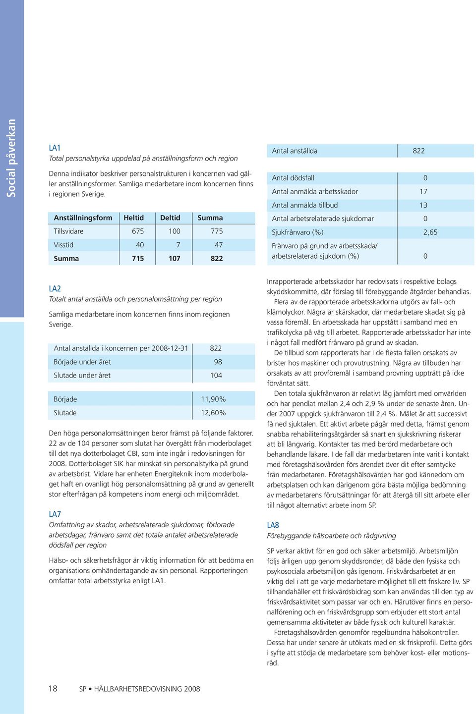 Anställningsform Heltid Deltid Summa Tillsvidare 675 100 775 Visstid 40 7 47 Summa 715 107 822 Antal anställda 822 Antal dödsfall 0 Antal anmälda arbetsskador 17 Antal anmälda tillbud 13 Antal