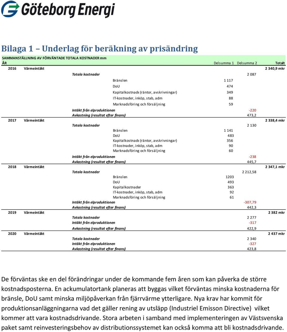 Värmeintäkt 2 338,4 mkr Totala kostnader 2 130 Bränslen 1 141 DoU 483 Kapitalkostnade(räntor, avskrivningar) 356 IT kostnader, inköp, stab, adm 90 Marknadsföring och försäljning 60 Intäkt från