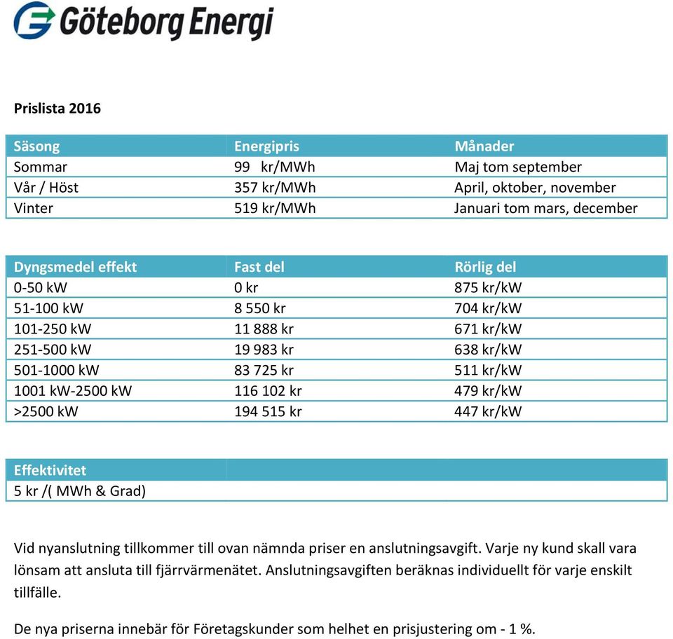 102 kr 479 kr/kw >2500 kw 194 515 kr 447 kr/kw Effektivitet 5 kr /( MWh & Grad) Vid nyanslutning tillkommer till ovan nämnda priser en anslutningsavgift.