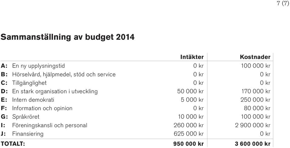 000 kr E: Intern demokrati 5 000 kr 250 000 kr F: Information och opinion 0 kr 80 000 kr G: Språkröret 10 000 kr 100