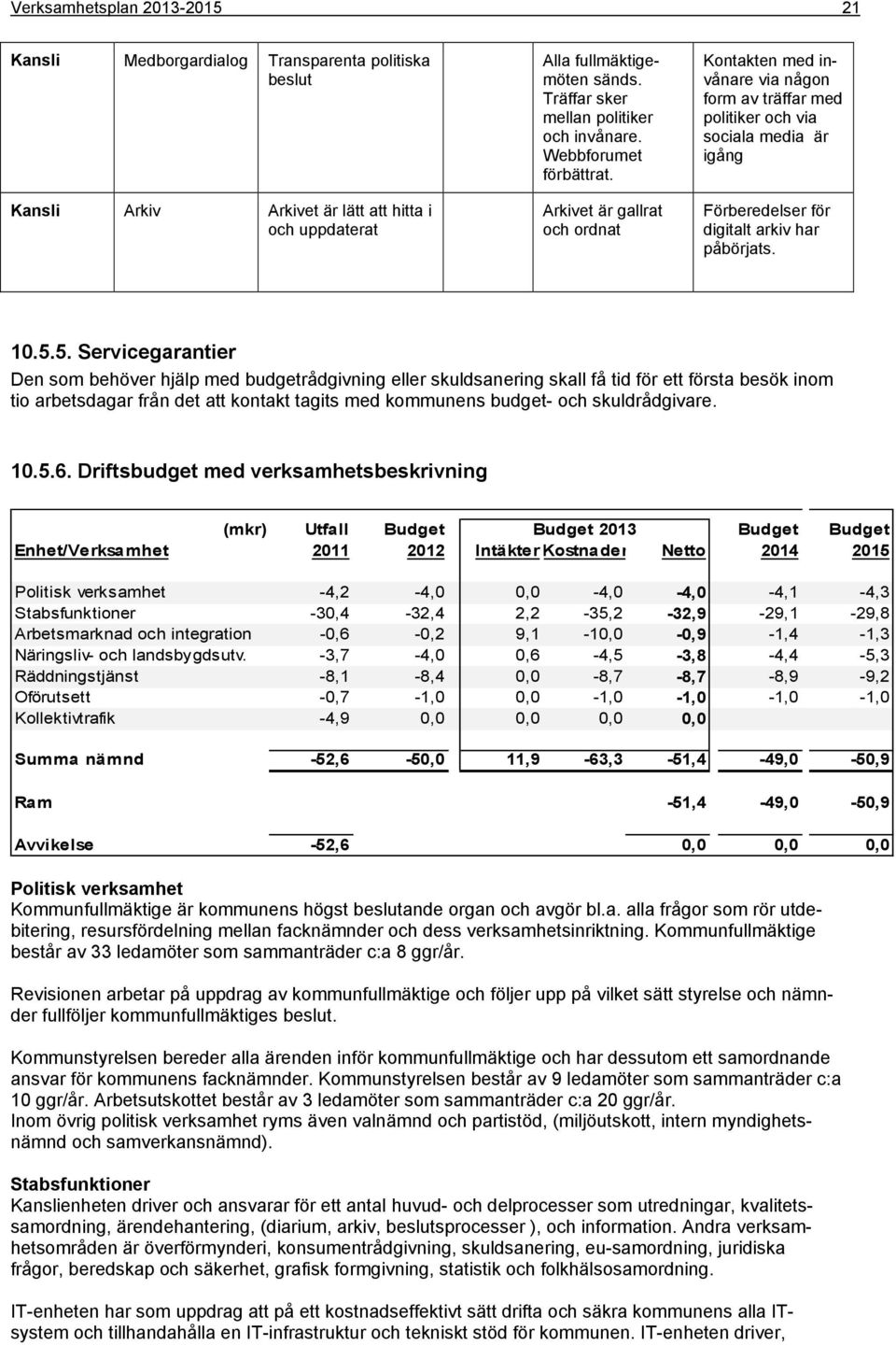 Arkivet är gallrat och ordnat Kontakten med invånare via någon form av träffar med politiker och via sociala media är igång Förberedelser för digitalt arkiv har påbörjats. 10.5.