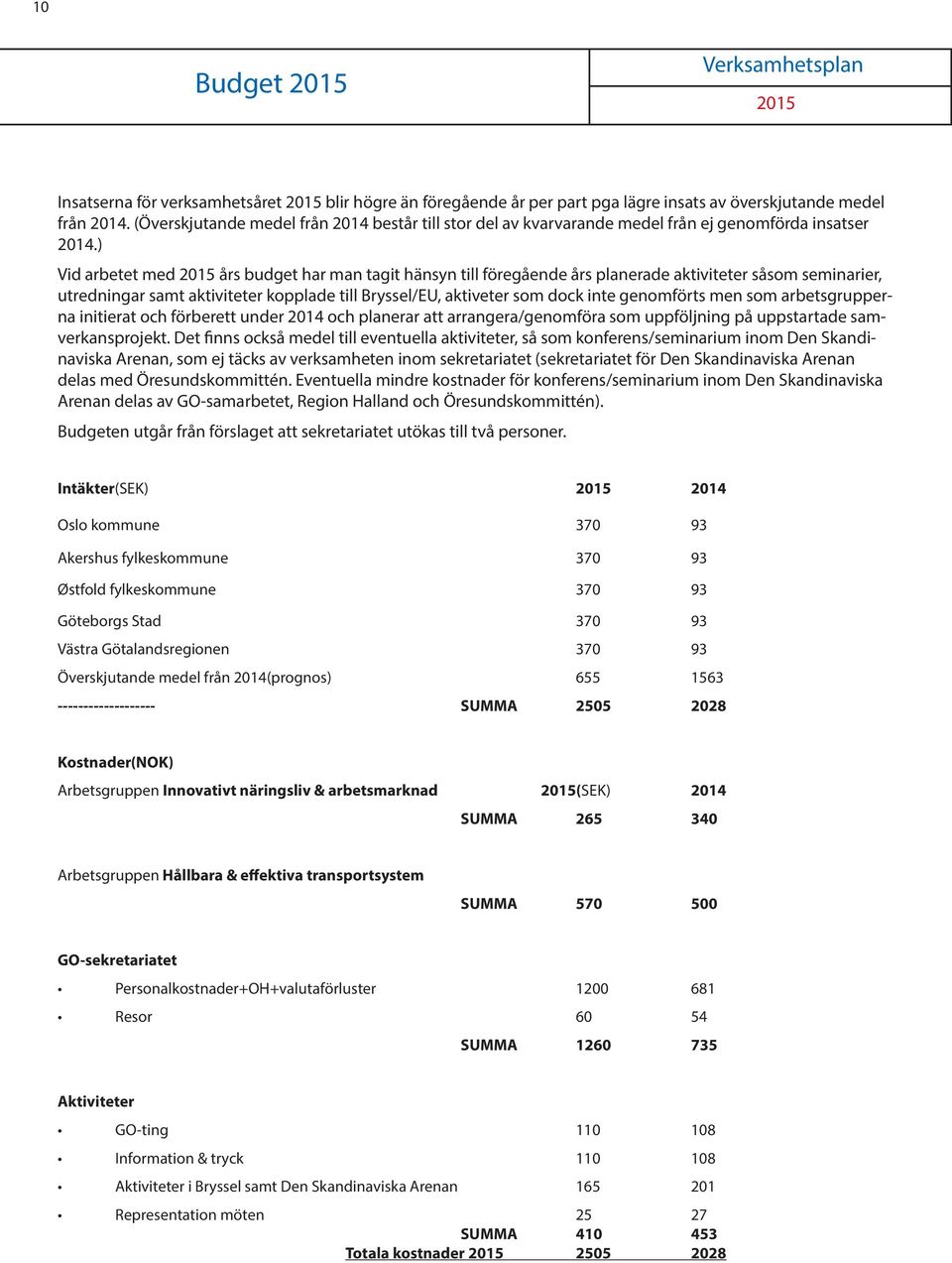 ) Vid arbetet med års budget har man tagit hänsyn till föregående års planerade aktiviteter såsom seminarier, utredningar samt aktiviteter kopplade till Bryssel/EU, aktiveter som dock inte genomförts