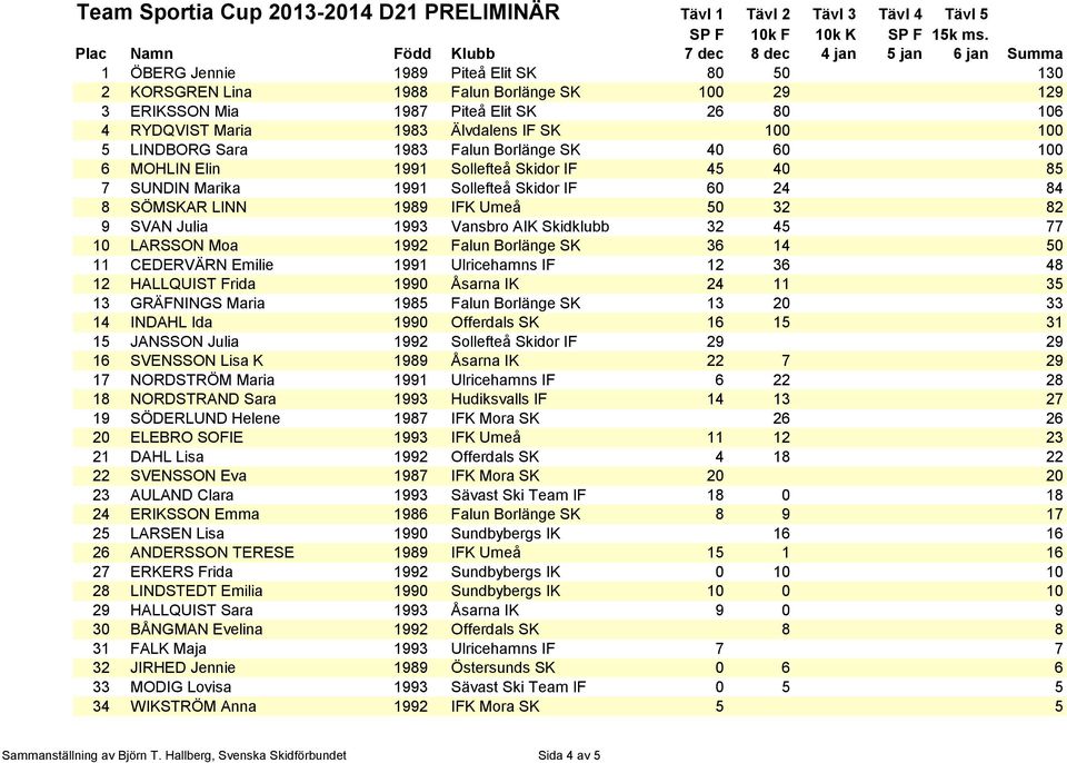 1983 Falun Borlänge SK 40 60 100 6 MOHLIN Elin 1991 Sollefteå Skidor IF 45 40 85 7 SUNDIN Marika 1991 Sollefteå Skidor IF 60 24 84 8 SÖMSKAR LINN 1989 IFK Umeå 50 32 82 9 SVAN Julia 1993 Vansbro AIK