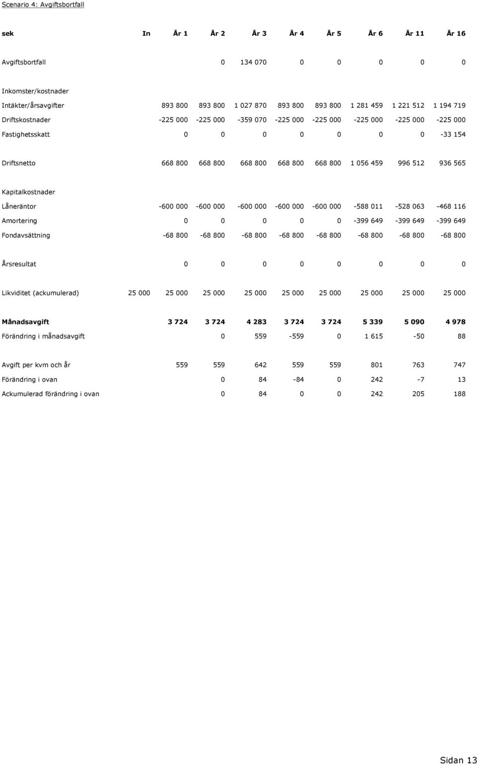 056 459 996 512 936 565 Kapitalkostnader Låneräntor -600 000-600 000-600 000-600 000-600 000-588 011-528 063-468 116 Amortering 0 0 0 0 0-399 649-399 649-399 649 Fondavsättning -68 800-68 800-68