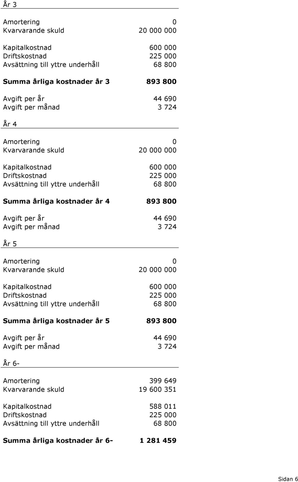 Avgift per månad 3 724 År 5 Amortering 0 Kvarvarande skuld 20 000 000 Kapitalkostnad 600 000 Driftskostnad 225 000 Avsättning till yttre underhåll 68 800 Summa årliga kostnader år 5 893 800 Avgift