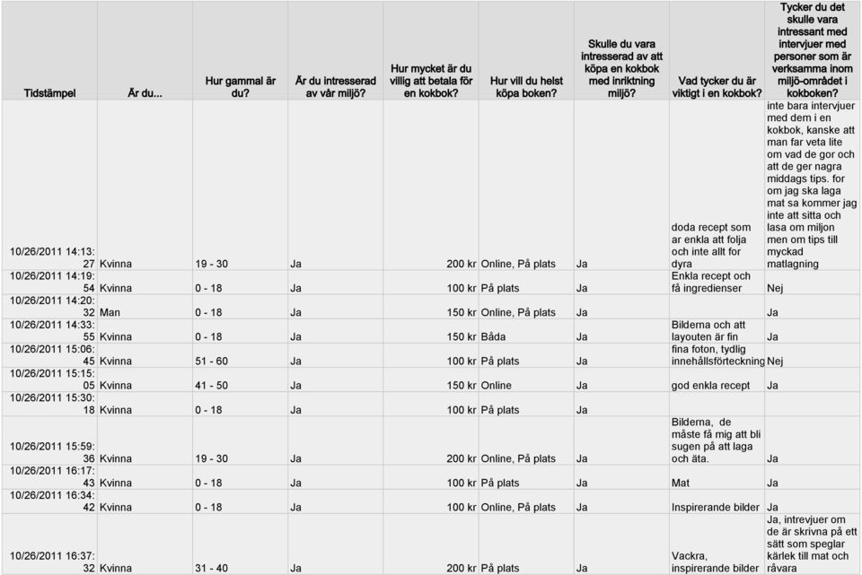 plats innehållsförteckning 10/26/2011 15:15: 05 Kvinna 41-50 150 kr Online god enkla recept 10/26/2011 15:30: 18 Kvinna 0-18 100 kr På plats Bilderna, de måste få mig att bli sugen på att laga och