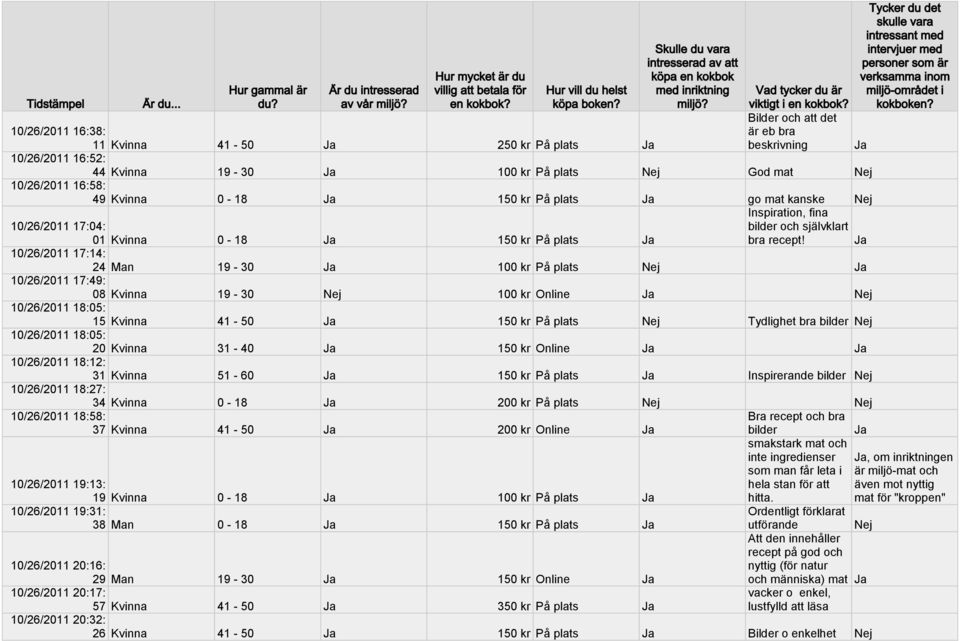 10/26/2011 17:04: 01 Kvinna 0-18 150 kr På plats 10/26/2011 17:14: 24 Man 19-30 100 kr På plats 10/26/2011 17:49: 08 Kvinna 19-30 100 kr Online 10/26/2011 18:05: 15 Kvinna 41-50 150 kr På plats
