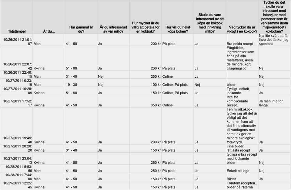 Online, På plats 10/27/2011 17:52: 17 Kvinna 41-50 350 kr Online 10/27/2011 19:49: 40 Kvinna 41-50 200 kr På plats 10/27/2011 20:28: 20 Kvinna 31-40 150 kr På plats Tydligt, enkelt, lockande Inte för