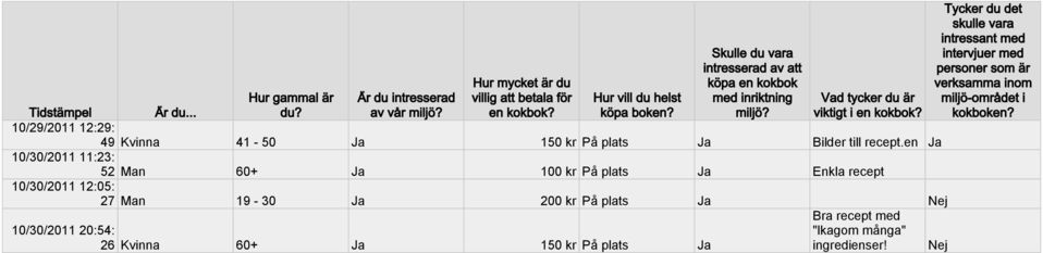 en 10/30/2011 11:23: 52 Man 60+ 100 kr På plats Enkla recept 10/30/2011