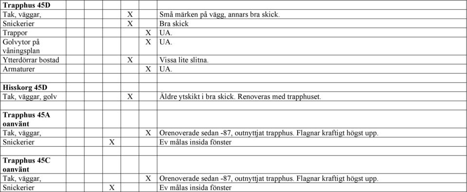 Renoveras med trapphuset. Trapphus 45A oanvänt Tak, väggar, X Orenoverade sedan -87, outnyttjat trapphus. Flagnar kraftigt högst upp.